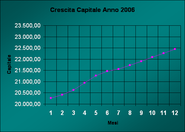 crescita capitale 2006